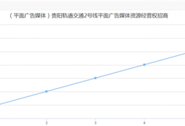 貴陽軌道交通媒體資源和空間使用權(quán)項(xiàng)目均實(shí)現(xiàn)高效增值