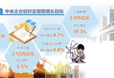 實現“三個明顯成效”預期目標——國企改革三年行動高質量收官