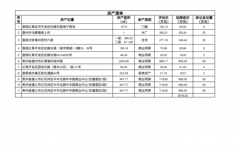 盤縣農村信用合作聯(lián)社11處抵債資產轉讓